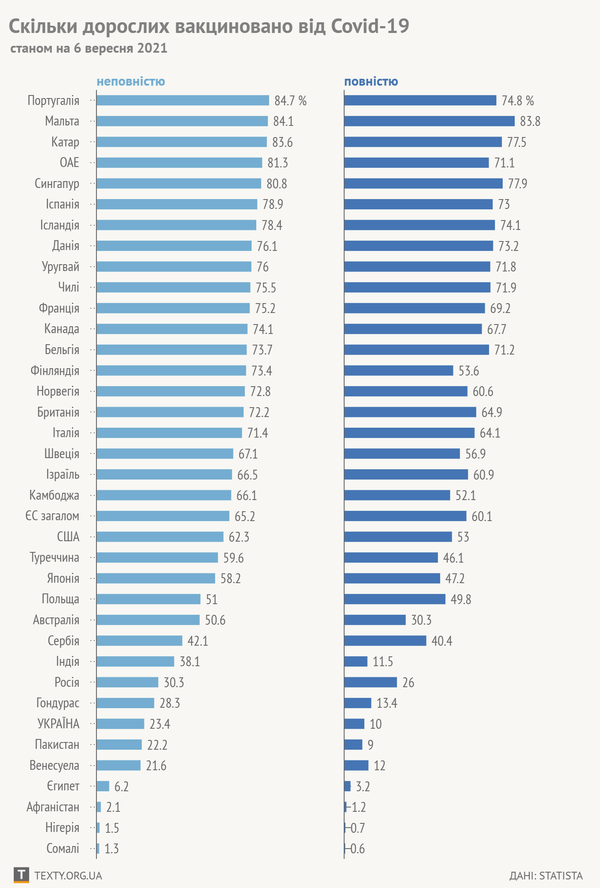 Графік дня. Скільки відсотків людей вакциновано в різних країнах
