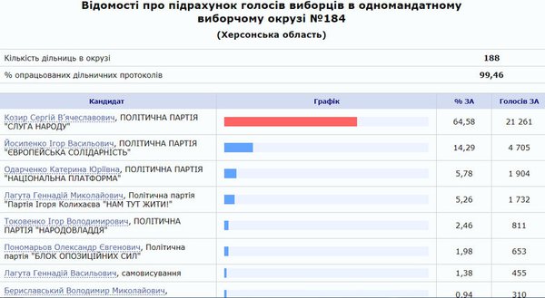 На довиборах у Раду лідирує «Слуга народу»