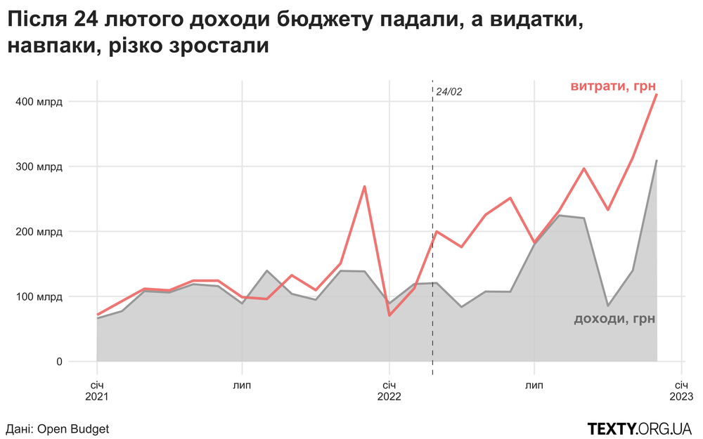 доходи і видатки бюджету