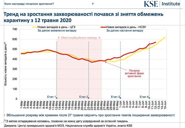 Без стратегії. Що робити на тлі росту захворювань на коронавірус в Україні  (ТОЧКА ЗОРУ)