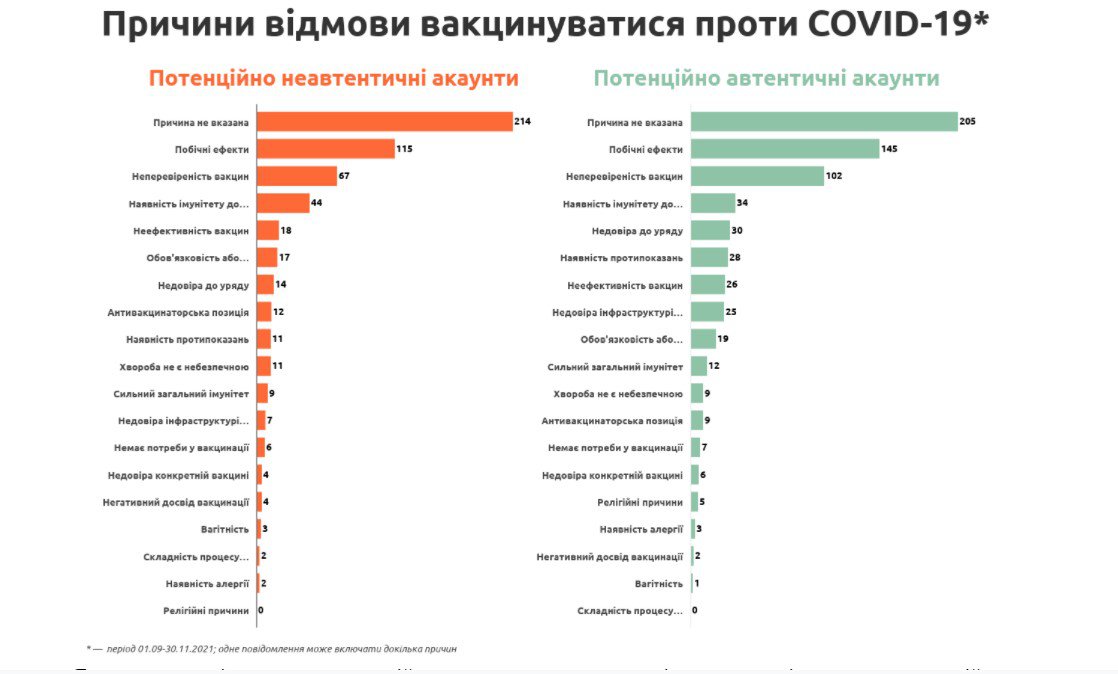 Більшість антивакцинаторів просто не називають причину