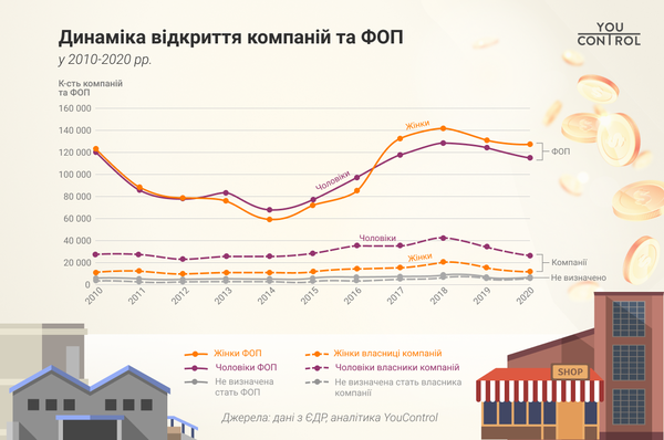 Жінки частіше відкривають ФОП, але чоловіки очолюють разючу більшість топкомпаній (ІНФОГРАФІКА)