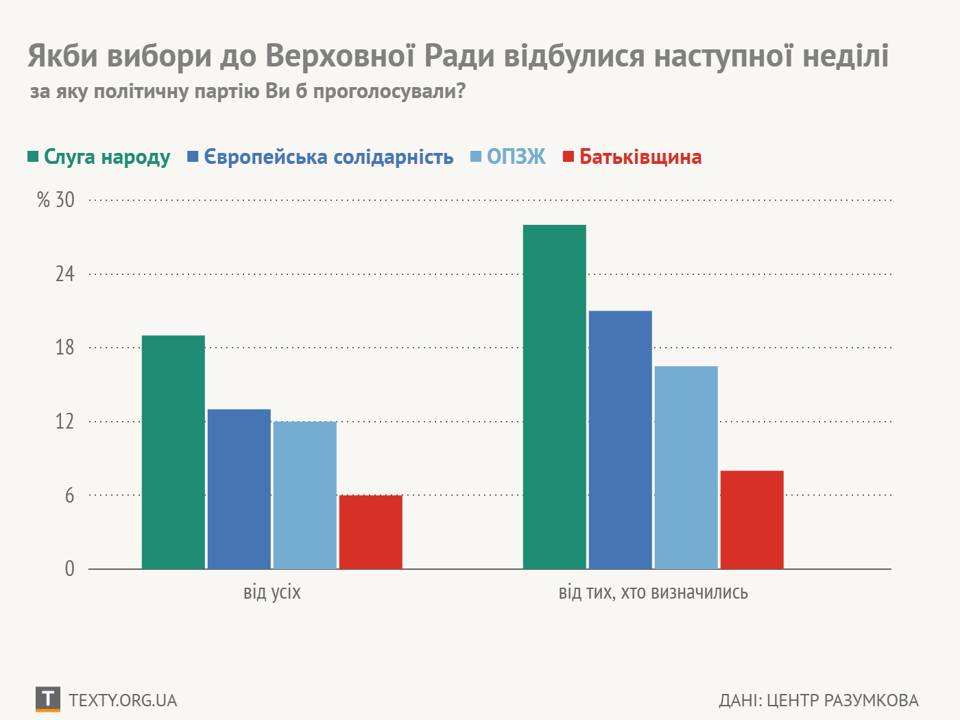 інфографіка ТЕКСТи за даними опитування Центру Разумкова