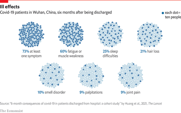 73% пацієнтів, які були госпіталізовані з COVID-19, відчувають наслідки й через пів року (ГРАФІК)