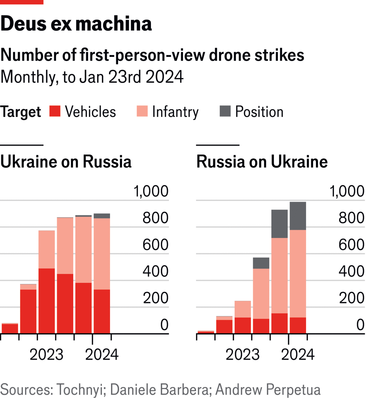 Кількість ударів FPV-безпілотників помісячно до 23 січня 2024 р. Інфографка: Economist