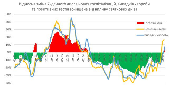 Основні епідемічні показники та їх 7-денні усереднення