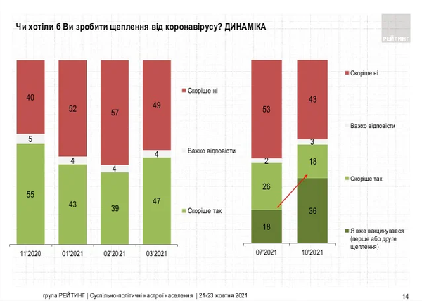 Усе можна змінювати. Кількість вакциноскептиків падає, охочих щепитися росте