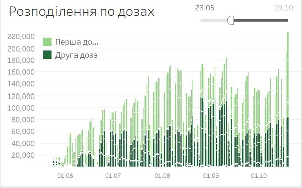 Трохи дійшло: темп вакцинації після введення червоних зон різко зріс (ГРАФІКИ)
