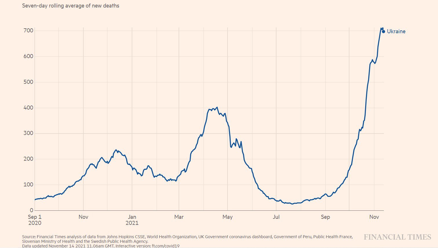 Нові смерті: інфографіка Financial Times за українськими офіційними даними