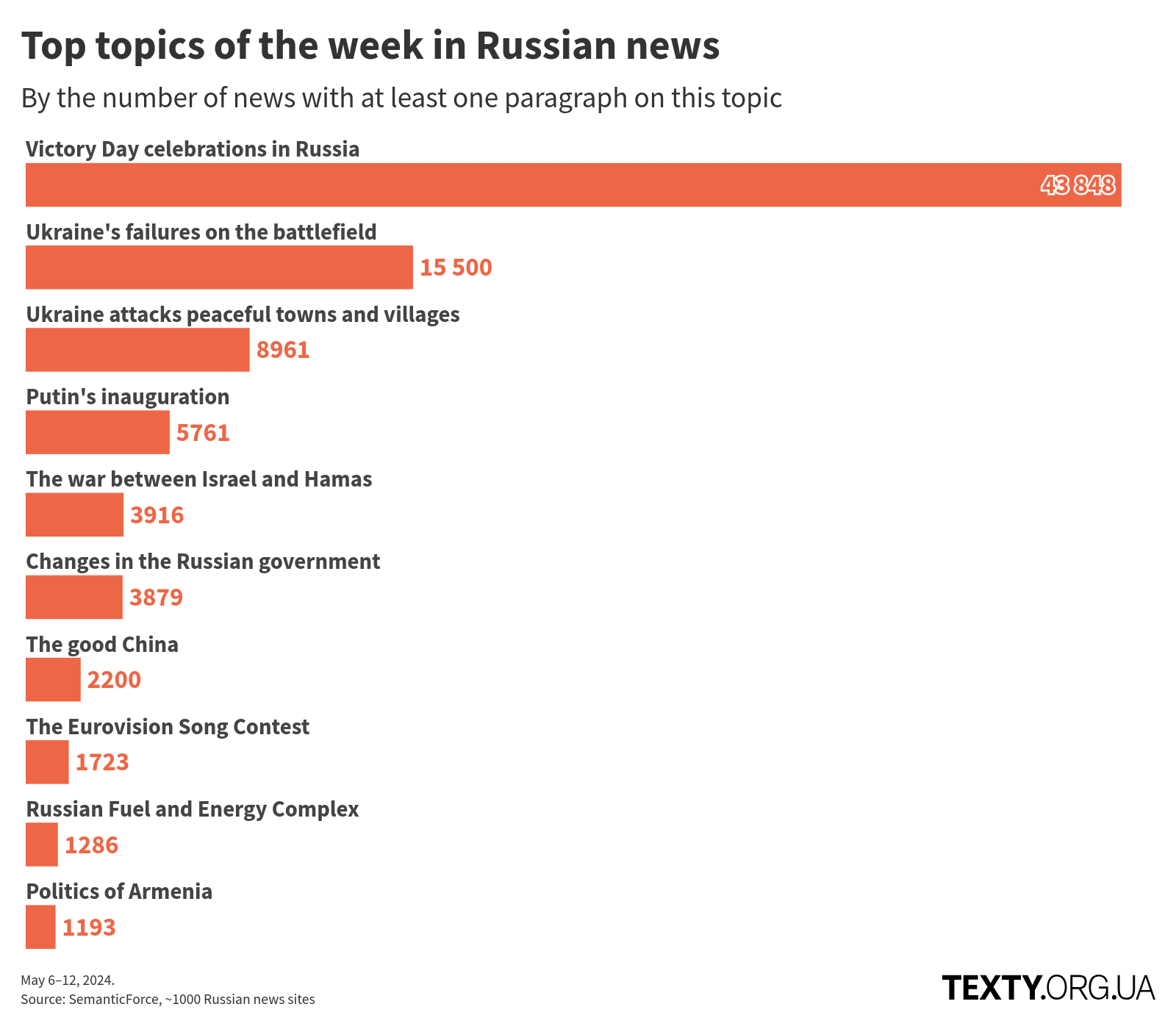 23456 disinfomonitor, russo-ukrainian war, eurovision, disinformation, eng, russian propaganda