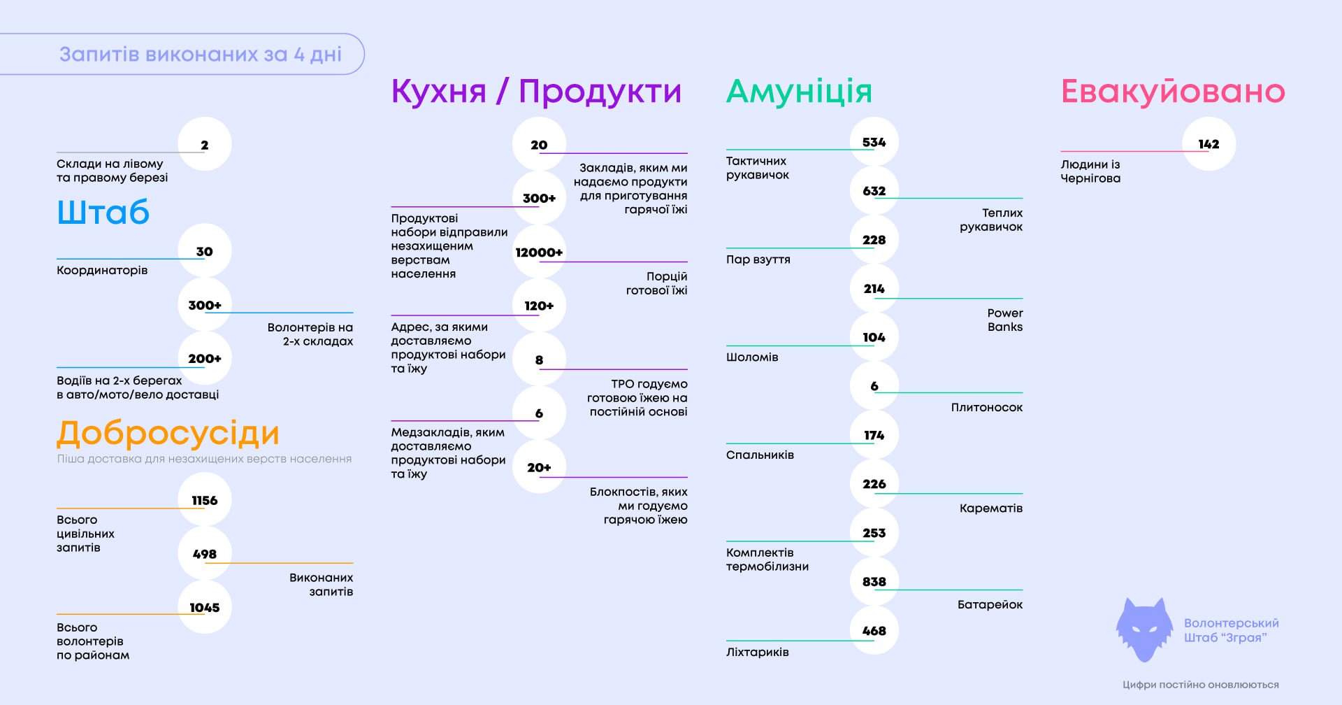 Публічний звіт "Зграї" від 12 березня. фото з Фейсбук-сторінки організації