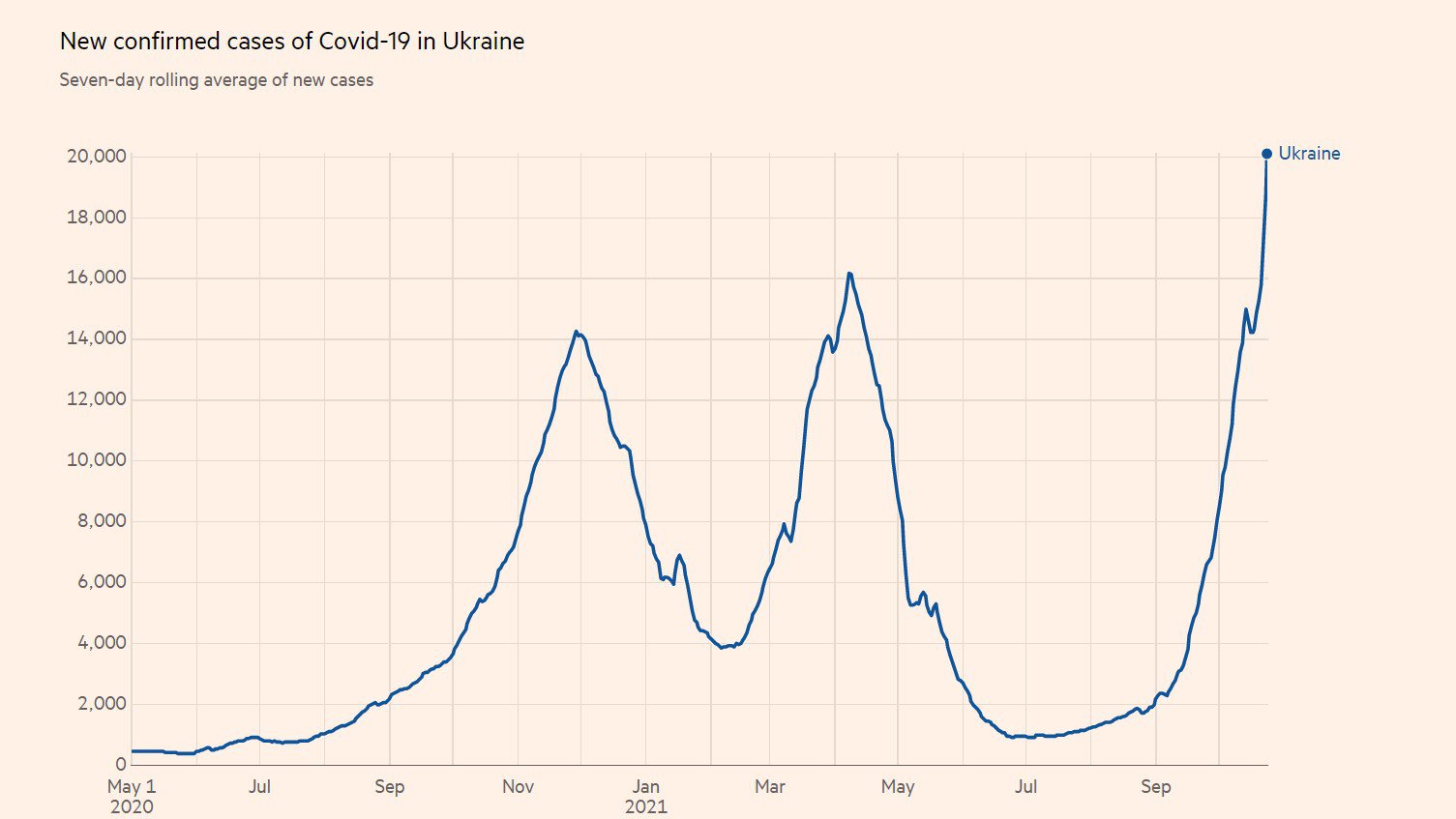 Нові випадки, метод ковзких інтервалів (усереднено за сім днів), інфографіка Financial Times