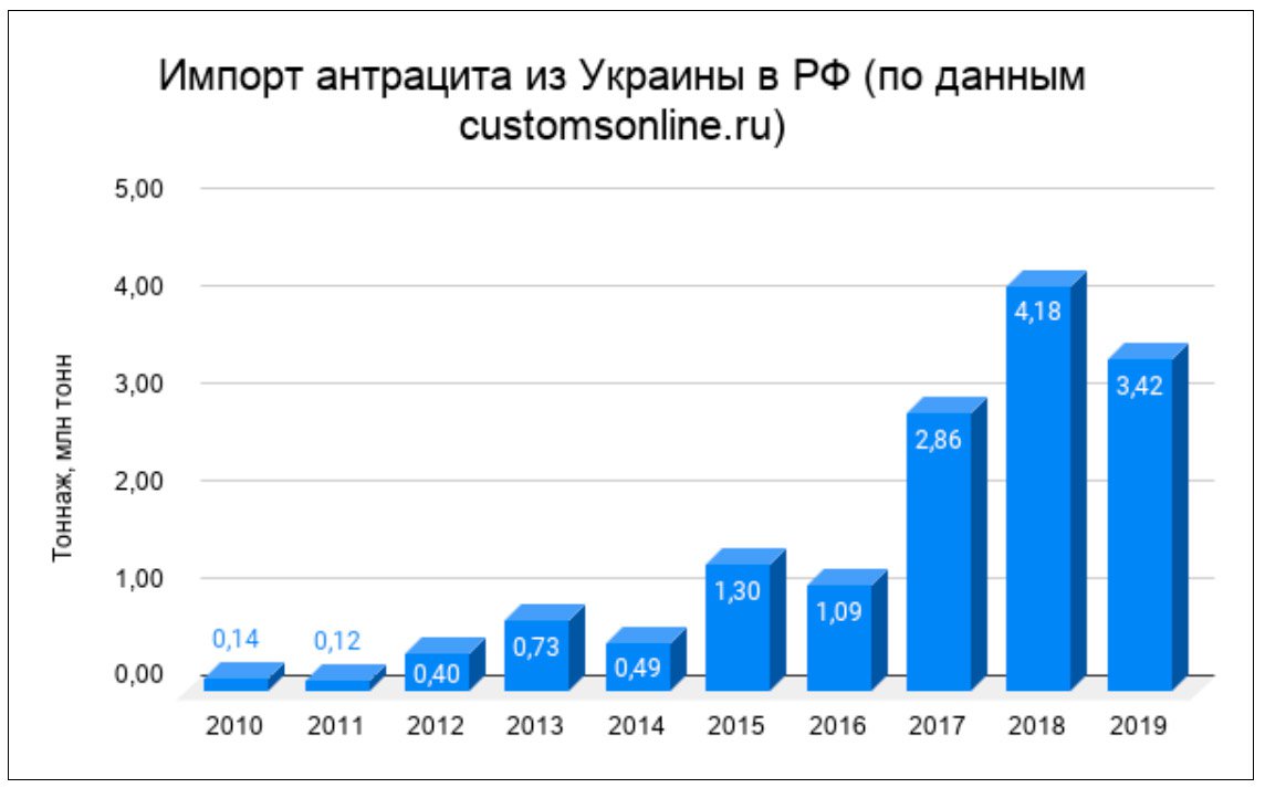 Різке зростання почалося після 2014 року