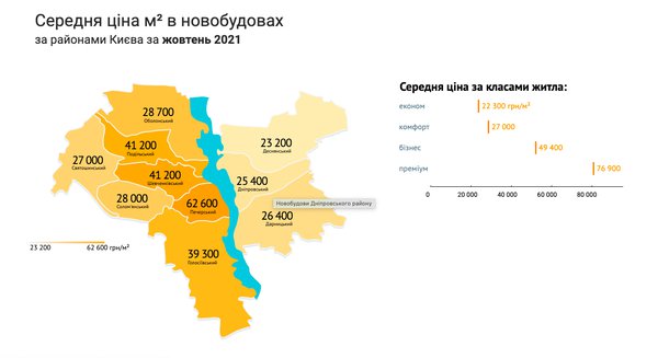 Житло в Києві й навколо продовжує дорожчати (ГРАФІКИ)