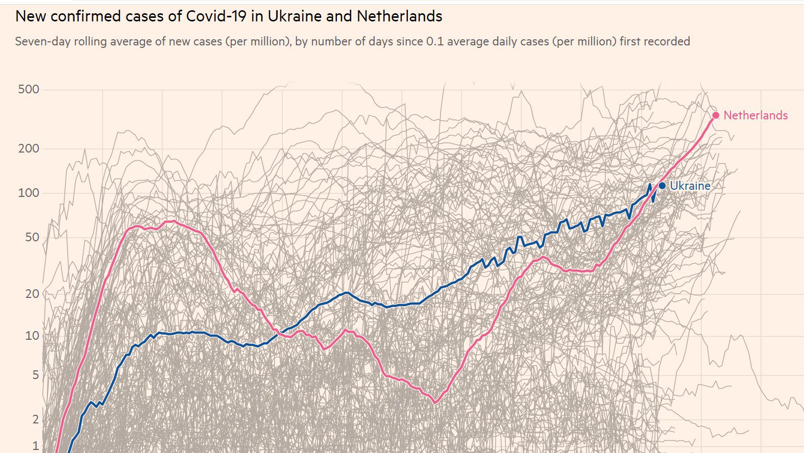 Кількість нових випадків у Нідерландах і в Україні, на мільйон населення: FT