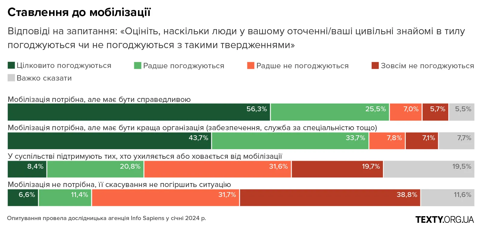 3.1 рекрутинг, армія, мобілізація, графіки, опитування