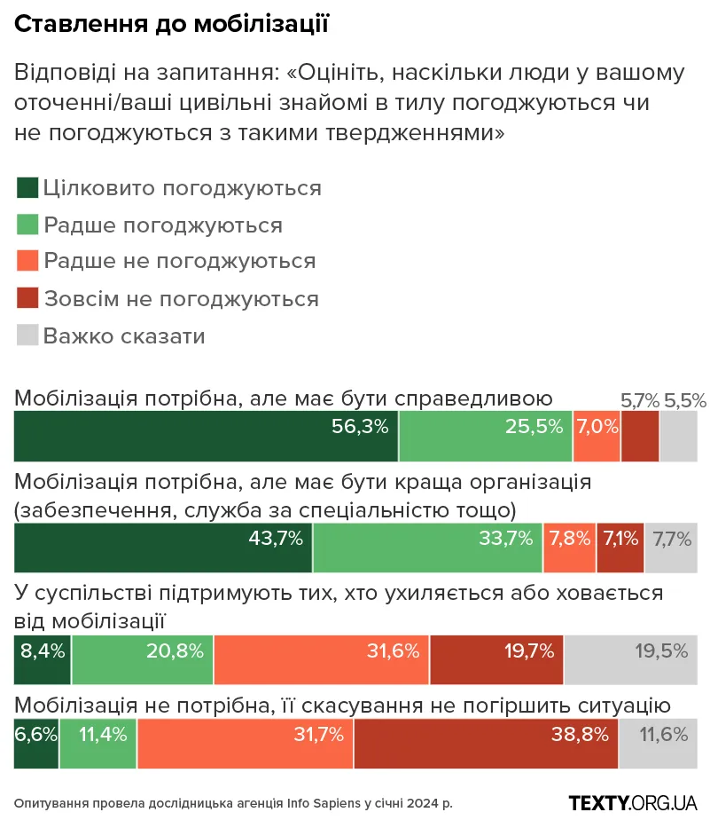 3.1_mobile рекрутинг, армія, мобілізація, графіки, опитування