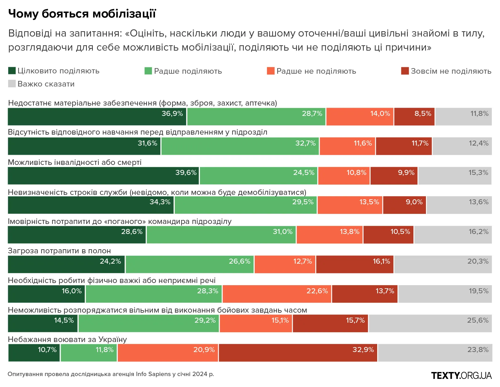 3.2 рекрутинг, армія, мобілізація, графіки, опитування