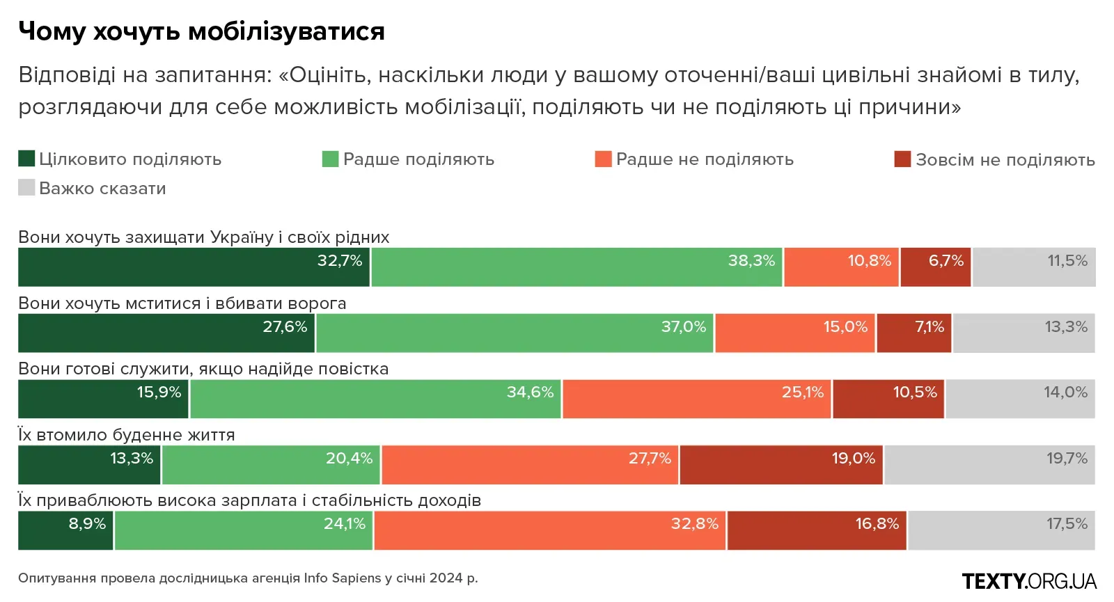 Респонденти отримали п’ять окремих запитань, на кожне з них вибирали відповідь за шкалою від «цілковито поділяють» до «зовсім не поділяють»