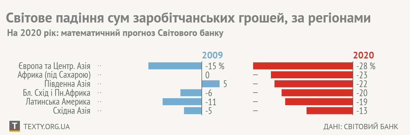 Інфографіка: ТЕКСТИ, дані: Світовий Банк