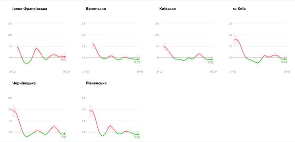 В областях України, де коронавірусу більше — люди починають берегтися? (ГРАФІКИ)