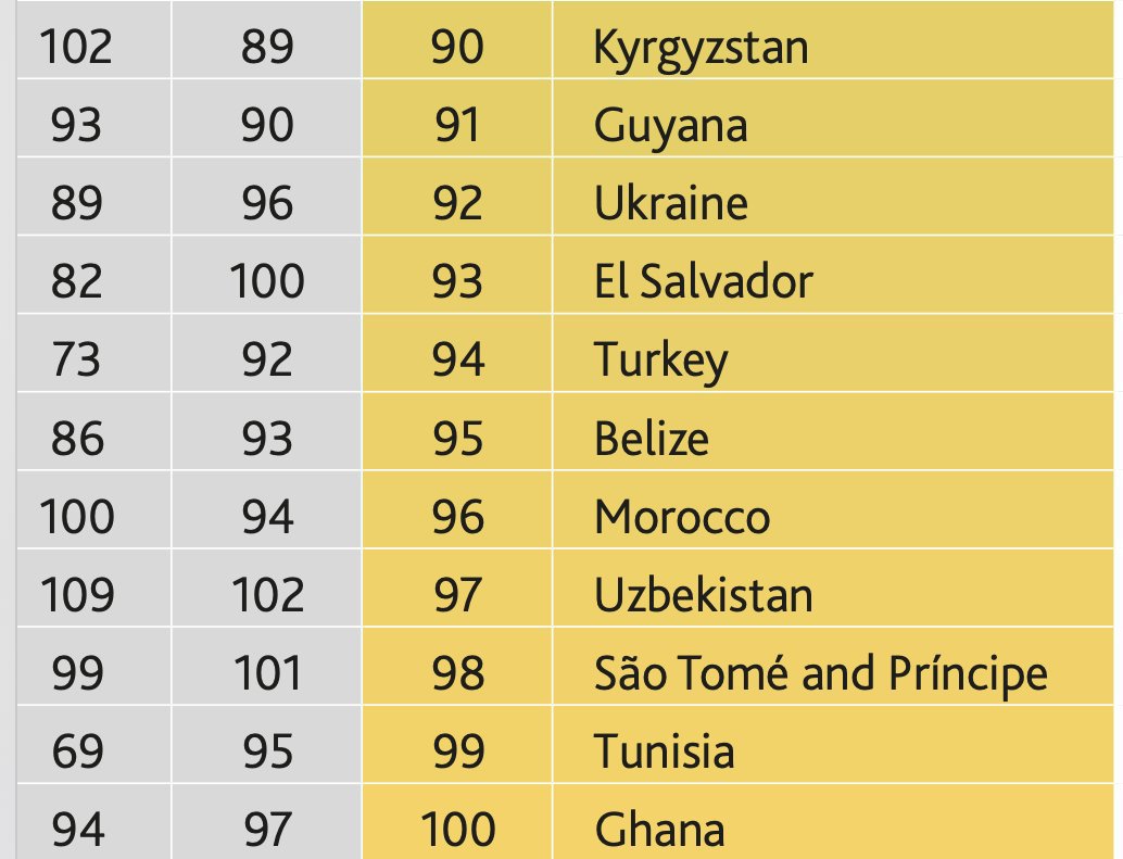 Україна та її сусіди в рейтингу добробуту