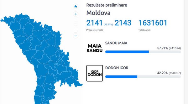 У Молдові проєвропейська Санду перемагає проросійського Додона