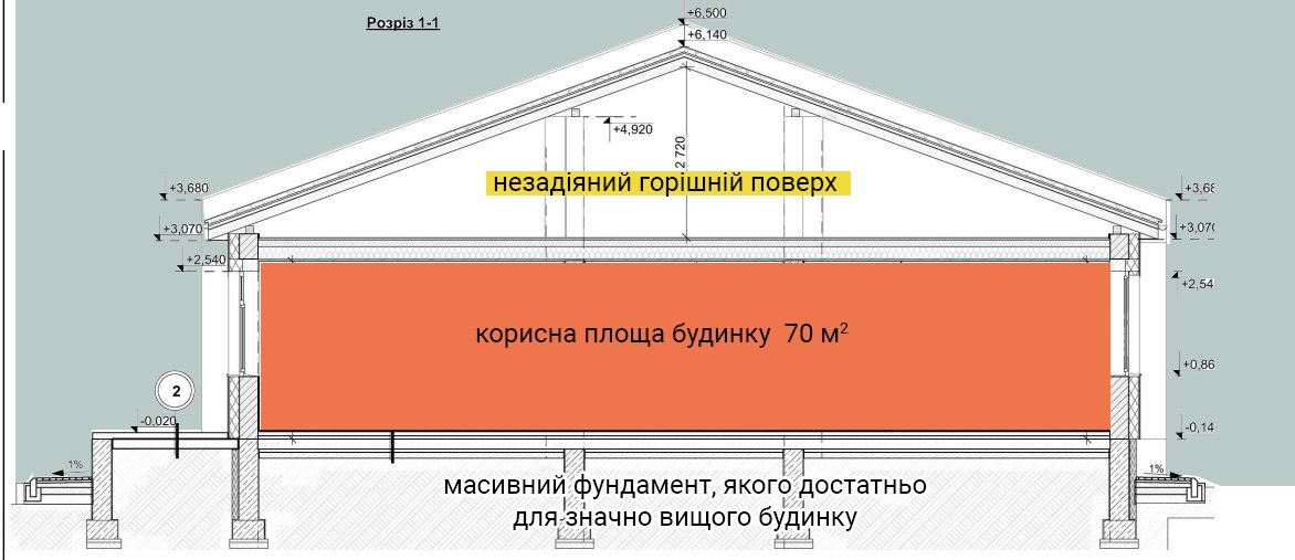 Поздовжній розріз будинку, де видно площу збудованого, але незадіяного простору — тут могло бути і підземне сховище з монолітного бетону, і мансарда щонайменше з трьома кімнатами