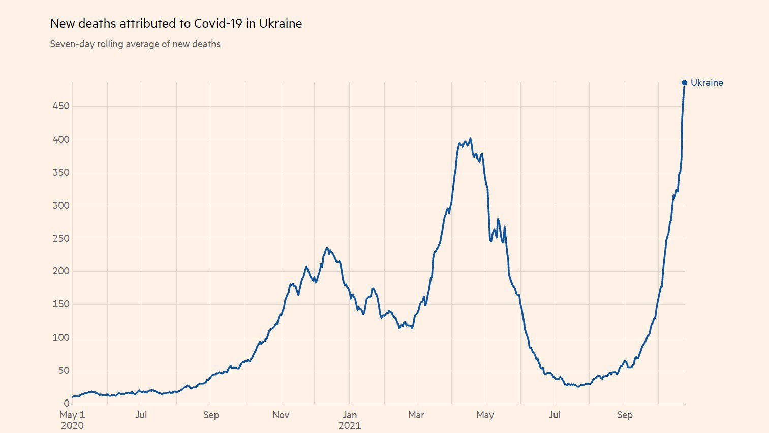 Нові смерті, метод ковзких інтервалів (усереднено за сім днів), інфографіка Financial Times