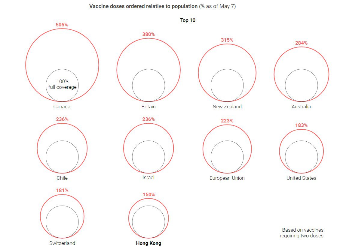 Кількість замовлених вакцин (по дві дози на кожного) відносно населення. Канада може вакцинувати кожного двома дозами п'ять разів, але попри значне замовлення, Канада ще не отримала більшість своїх доз. Адже країни-виробники часто обмежують експорт вакцин. США заявили, що вже готові допомагати іншим країнам своєю вакциною. Інфографіка SCMP