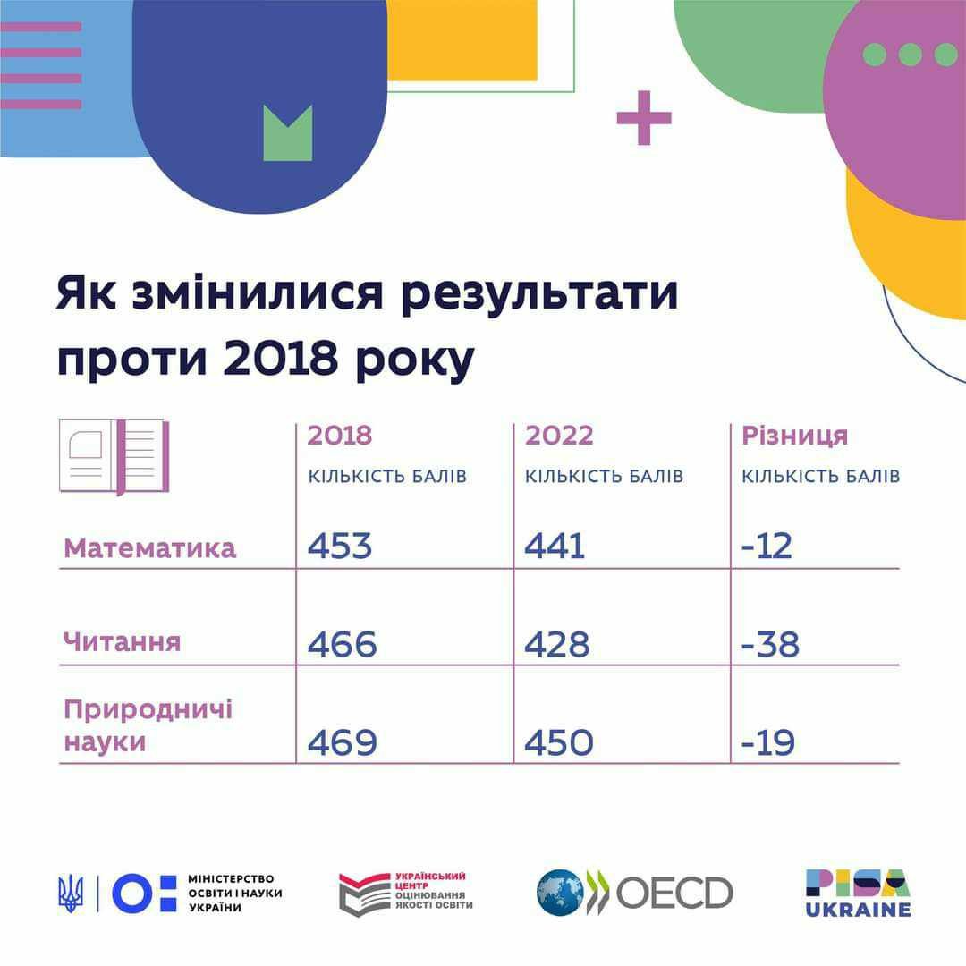 Фрагмент презентації результатів дослідження PISA