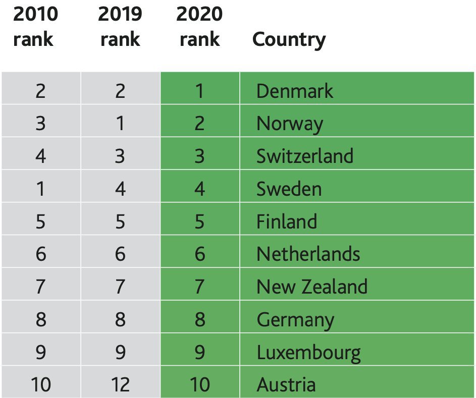 Перша десятка в рейтингу добробуту, очолювана Данією: зверніть увагу, що перша четвірка конкурує лише між собою