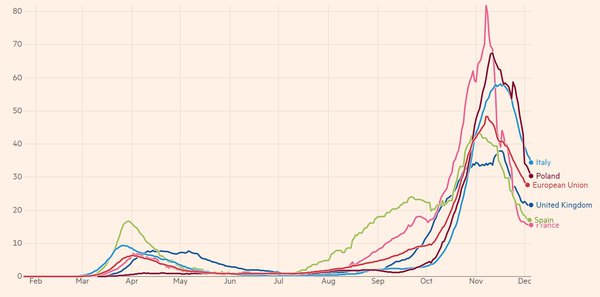 Графік дня: «друга хвиля» COVID-19 у Євросоюзі йде на спад