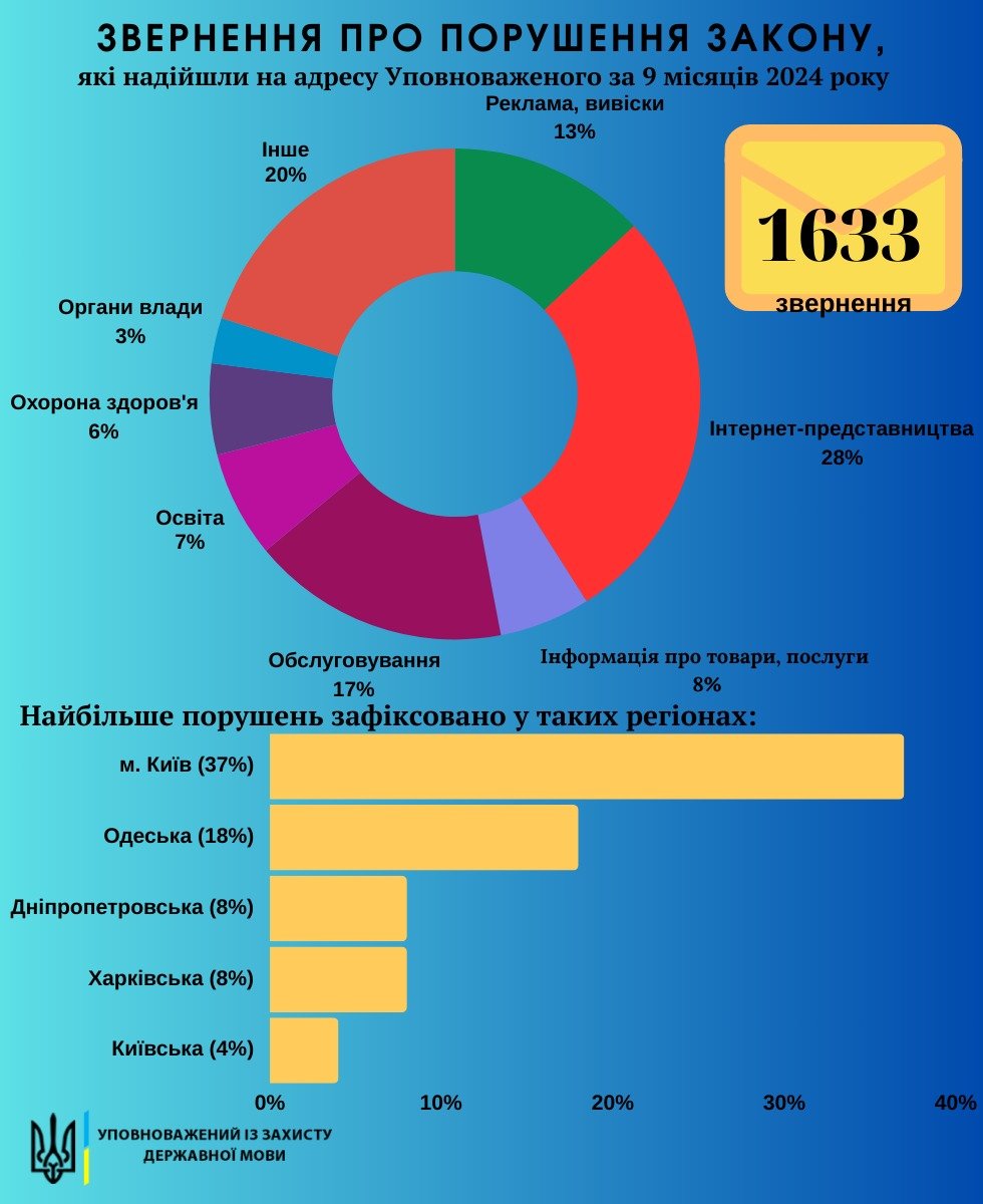 Інфографіка: Секретаріат Уповноваженого із захисту державної мови