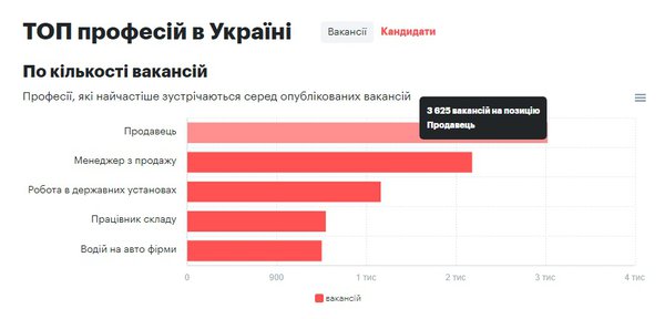 Країна продавців і «менеджерів із продажу». Яку роботу, за яку зарплату, в яких сферах шукають і пропонують (ГРАФІКИ)