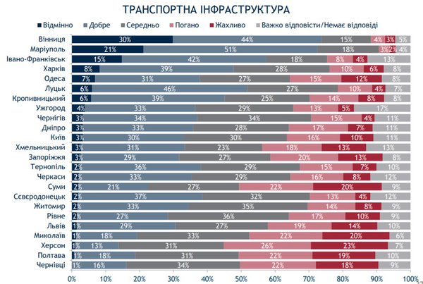 Вінниця – наш «рай на землі»? Що подобається жителям в українських містах, де люди задоволеніші (ІНФОГРАФІКА)