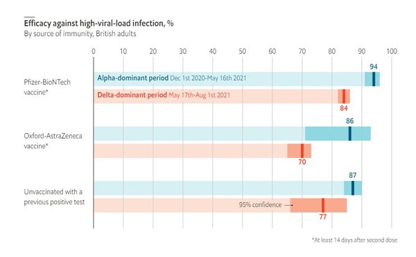 Вакцини переважно захищають від  "Дельти", але коли ні - ті випадки заразні