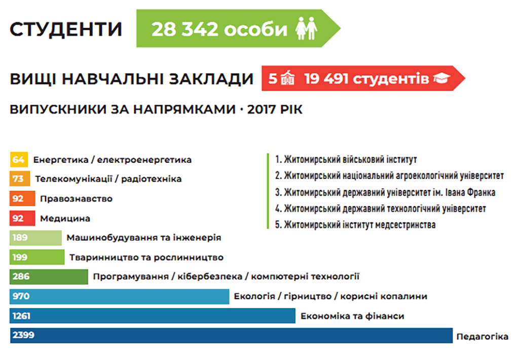 Розподіл студентів і випускників Житомира за навчальними закладами спеціальностями, осіб (на 2017 рік). Джерело: Інвестиційний портал Житомира https://investinzhytomyr.com/