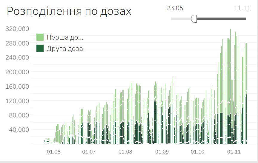 Вакцинація: дані Ліги по обох дозах