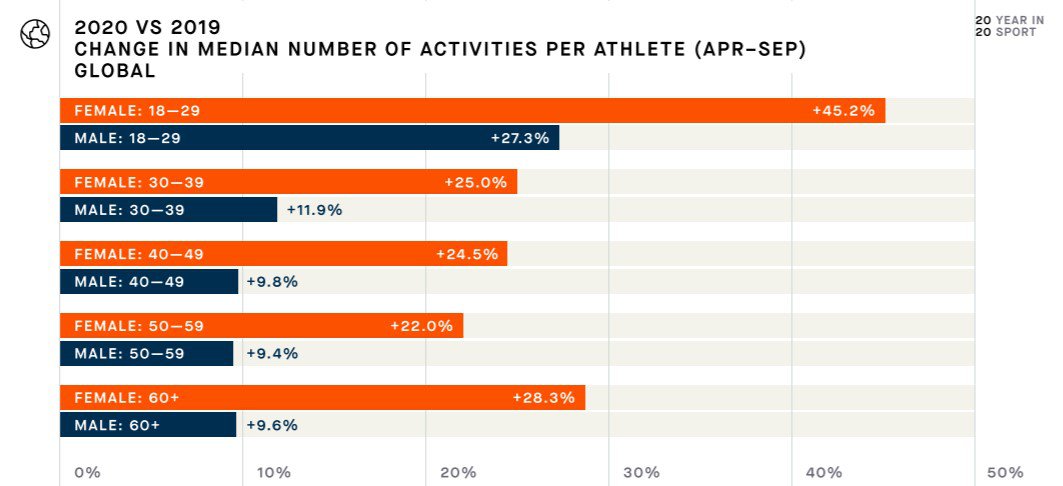 Збільшення активності НА КОЖНУ людину у 2020 порівняно з 2019, з розбивкою за віком і статтю: найбільше зросла активність молодих жінок, але на другому місці літні жінки, браво!