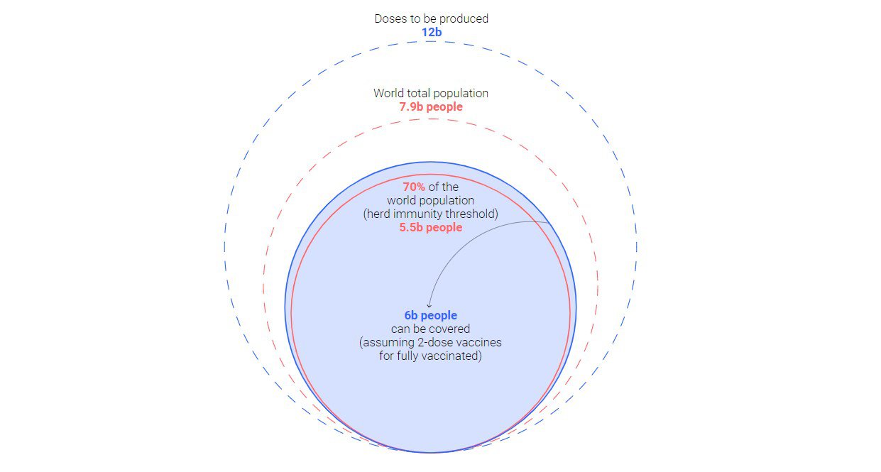 До кінця 2021 року, за заявками компаній, буде виготовлено 12 млрд доз – цього досить на дві дози для 70% планети, що потрібно для досягнення колективного імунітету, а отже, зведення пандемії лише до окремих спалахів