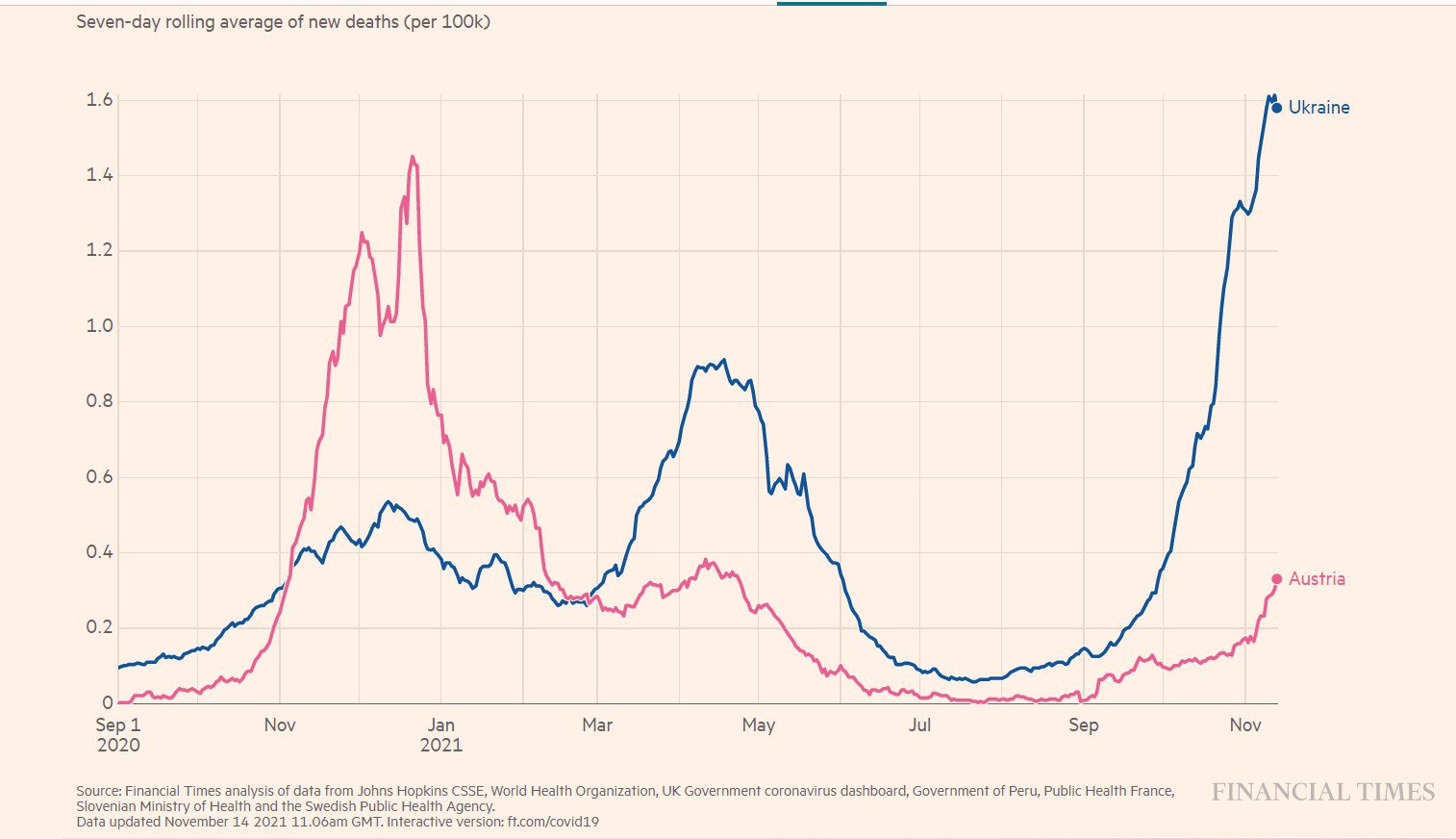 Нові смерті на сто тисяч населення, Україна й Австрія. Інфографіка Financial Times