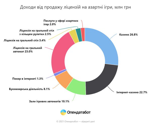 Надходження до держбюджету від азартних ігор виявилися на 80% меншими від очікуваних