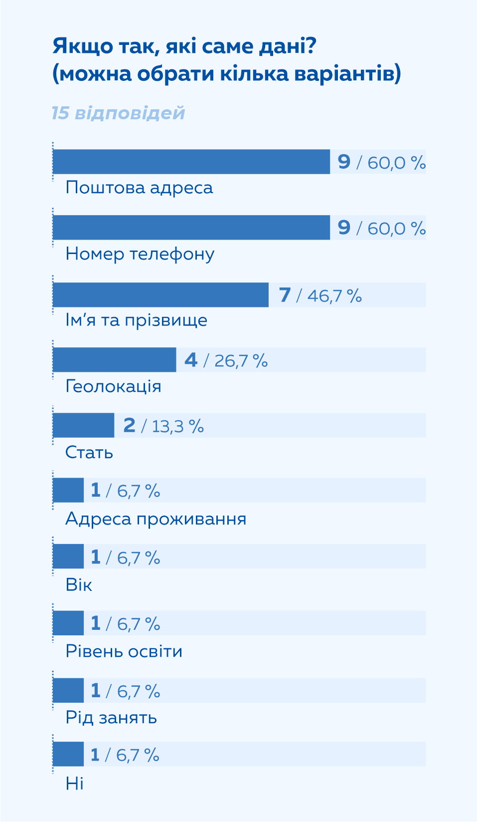 7 (2) приватність, персональні дані, дослідження