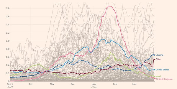 Графік дня: смертність від Covid-19 у країнах, де найбільше вакцинують – порівняння з Україною