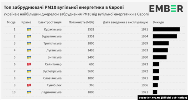 Найбільші забруднювачі повітря в Україні – передбачувано, авто й ТЕЦ