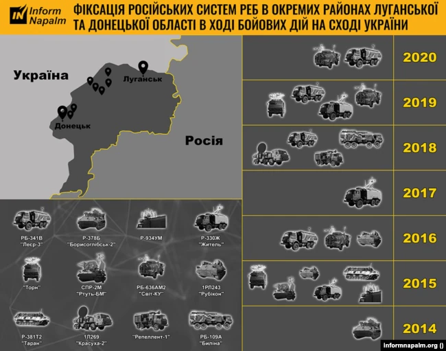 Системи РЕБ, зафіксовані в ОРДЛО протягом війни – на зображенні відсутня РЛС «Каста-2Е1», яку зафіксували вже у 2021-му