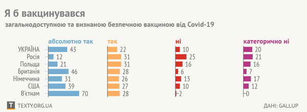 Як ставляться українці, сусіди та світ загалом до вакцинації від COVID-19 (ІНФОГРАФІКА)