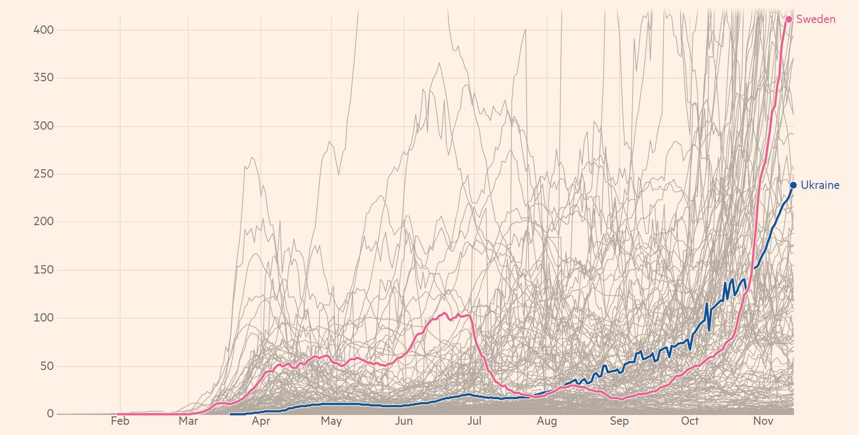 Нова добова усереднена кількість випадків на мільйон населення – Швеція та (для порівняння) Україна: інфографіка Financial Times