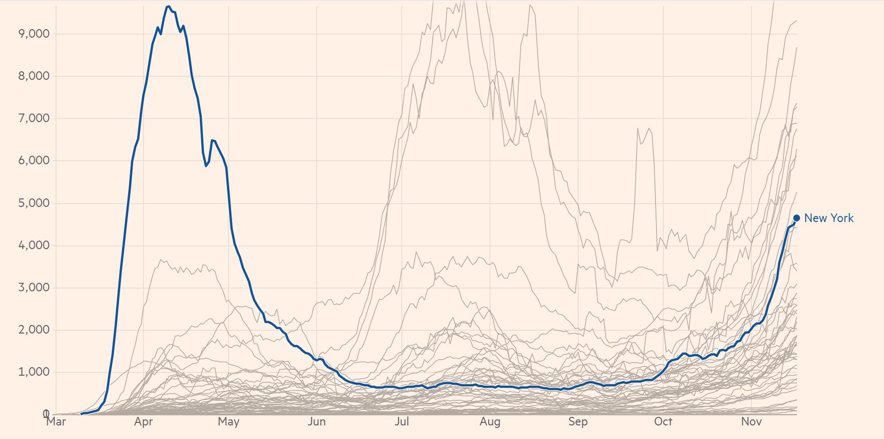 Середня нова добова кількість випадків коронавірусу в цілому штаті Нью-Йорк: інфографіка Financial Times